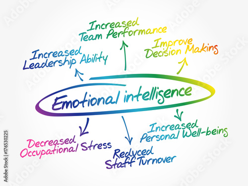Emotional intelligence mind map flowchart, business concept for presentations and reports