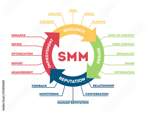 SMM concept illustration.