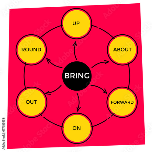 English grammar. Phrasal verbs. "Bring" verb. Diagram.