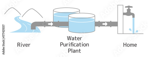 Illustration until river water passes through the water purification facility and becomes tap water. With text.