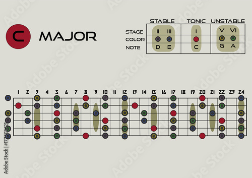С magor pentatonic. Musical theory. tablature for improvisation. Electric guitar and acoustic guitar. Vector illustration.