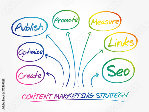 Content Marketing strategy mind map, business concept background