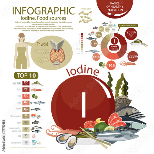 Infographics "Iodine. Food sources."