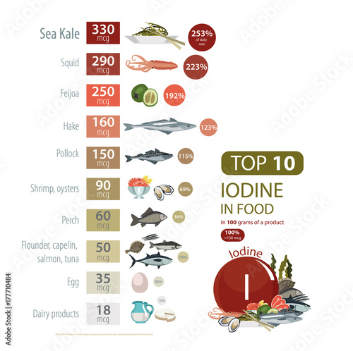 Iodine in food
