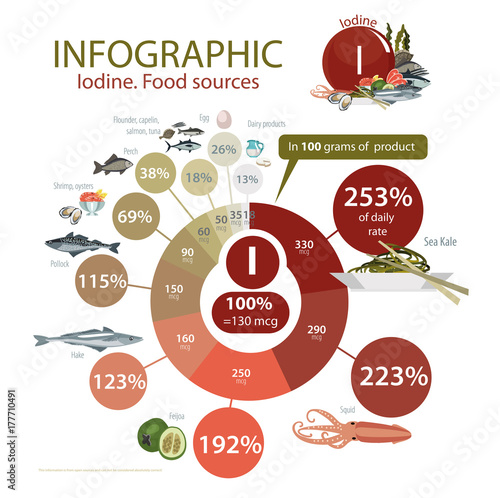 Infographics "Iodine. Food sources.