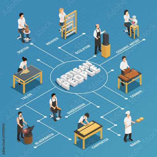Artisan People Isometric Flowchart