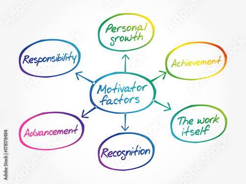 Motivator factors mind map diagram, concept background