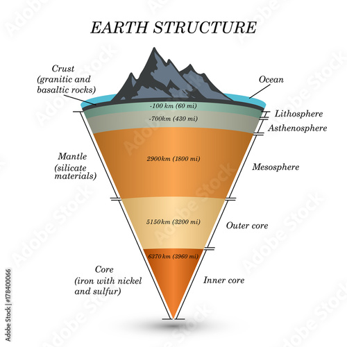 The structure of  earth in cross section, the layers of the core, mantle, asthenosphere, lithosphere, mesosphere. Template of page for education, vector illustration. photo