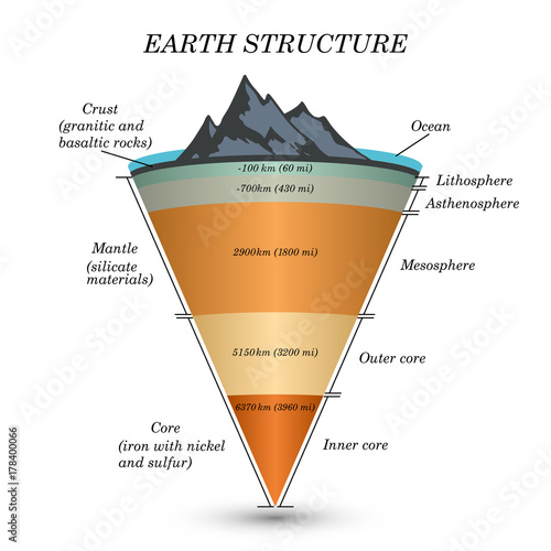 The structure of  earth in cross section, the layers of the core, mantle, asthenosphere, lithosphere, mesosphere. Template of page for education, vector illustration.