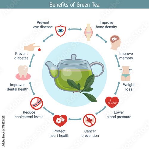 Foods infographics. Green tea.