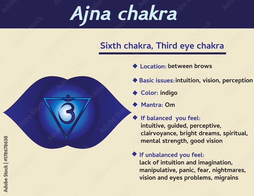 Ajna chakra infographic. Sixth, heart chakra symbol description and