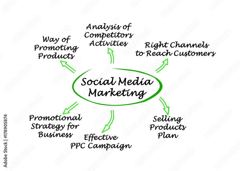 Social Media Marketing Social Media Marketing
