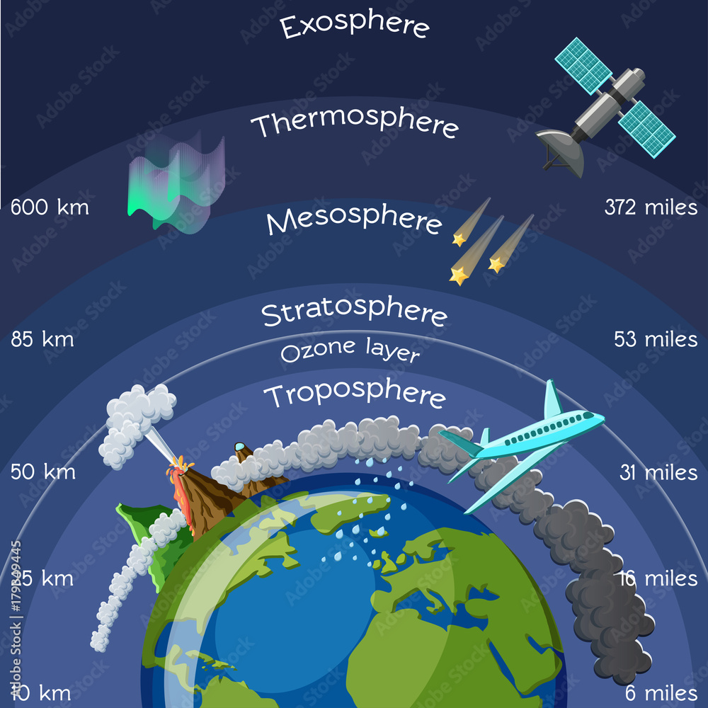 layers-of-atmosphere-infographic-stock-vector-adobe-stock