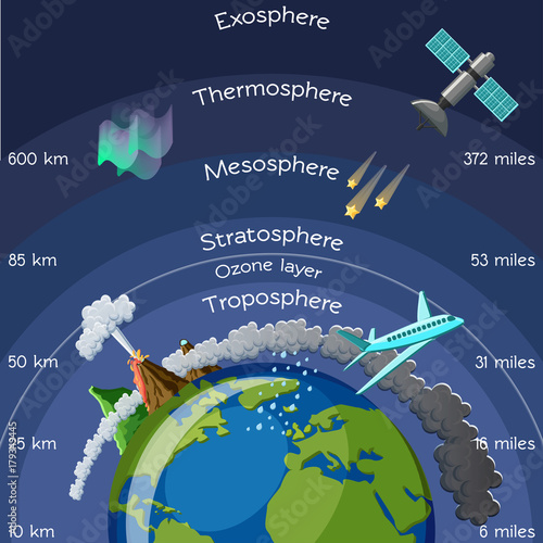 Layers of atmosphere infographic.
