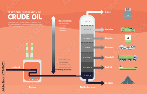 Fractional distillation of crude oil diagram