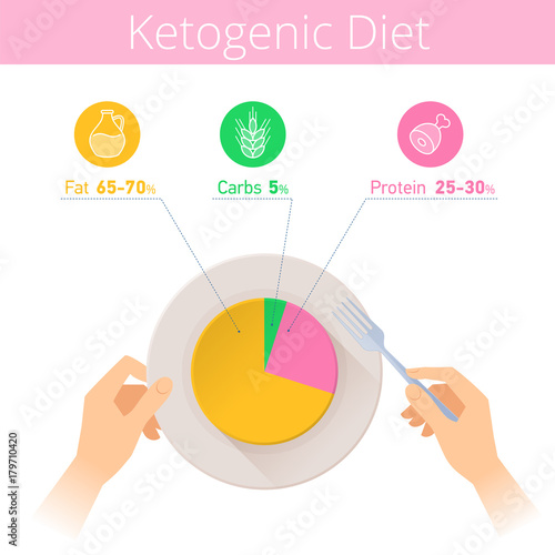 Keto diet infographic. Hands are holding fork and plate. Flat illustration of ketogenic diagram on the dish. Vector icons and isolated elements for health, food, paleo diet and low-carb infographics.