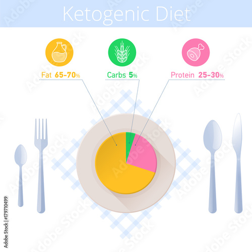 Keto diet infographic. Kitchen utensil and ketogenic diagram on the plate. Flat illustration of cutlery and paleo diet chart on the dish. Vector icons and elements for health, low-carb infographics.