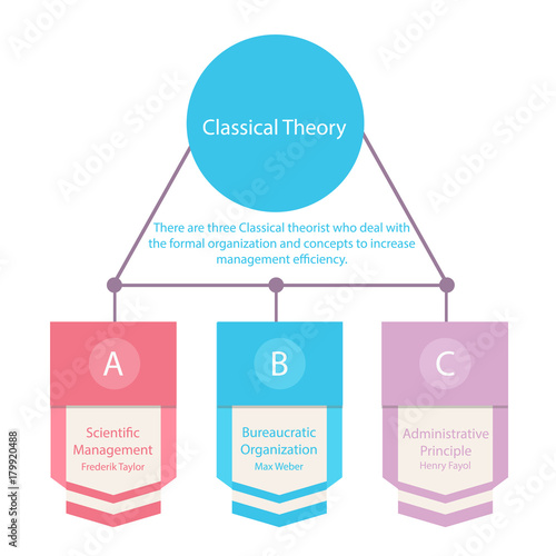 Simple colorful chart for clasical organization theory administrative and scientific