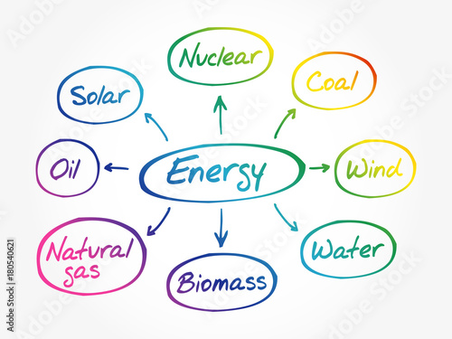 Energy mind map flow chart, types of energy generation