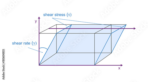Vector viscosity model of plate movement - definiting shear stress and shear rate. Newton's Physical Law