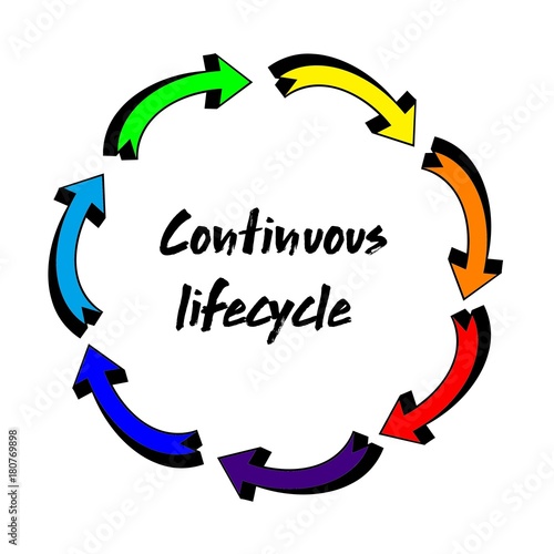Continous lifecycle