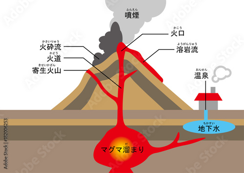 火山　図　ふりがな
