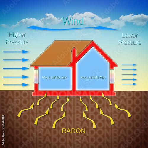 How radon gas enters into our homes because of the wind pressure - concept illustration with a cross section of a building photo