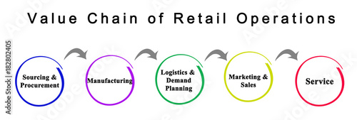 Value Chain of Retail Operations