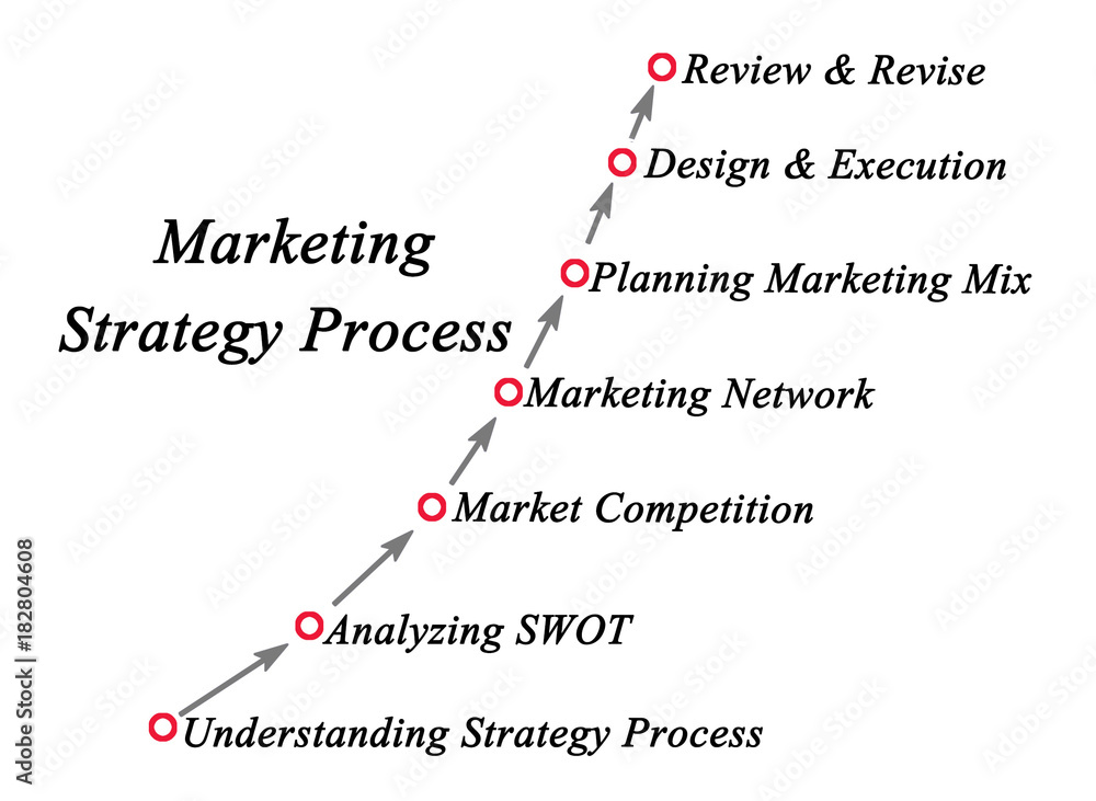 Marketing Strategy Process
