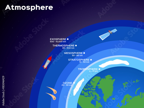 Earth atmosphere layers infographic vector illustration