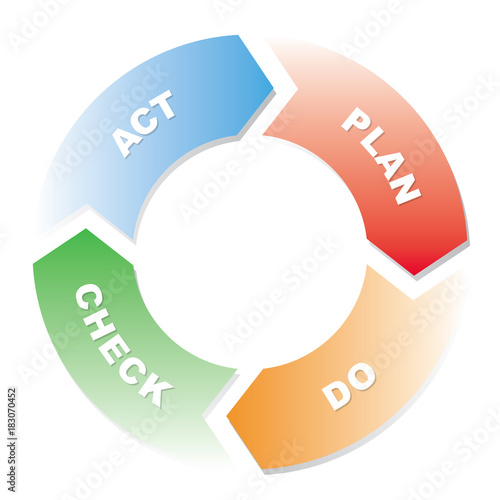 Plan Do Check Act cycle diagram
