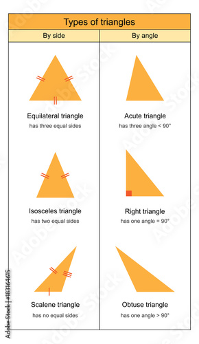 Types of Triangles on white background vector illustration
