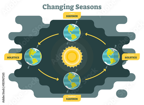 Changing seasons on planet earth diagram, graphic vector illustration with sun and planet earth
