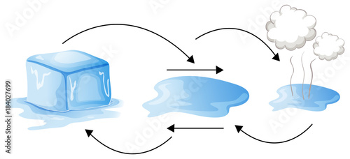 Diagram showing how water changes forms