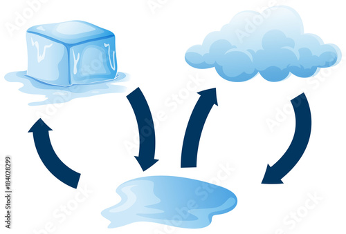 Diagram showing how ice melts