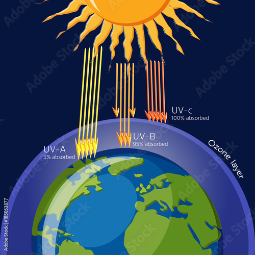 Ozone layer protection from Ultraviolet radiation.