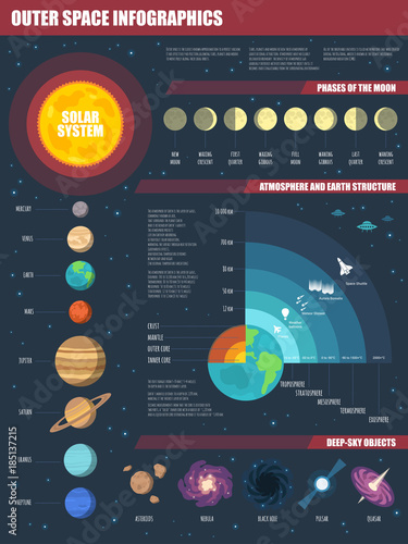 Vector Outer Space infographics set with Solar system, Moon phases, Earth and Atmosphere structure, and deep-sky objects.
