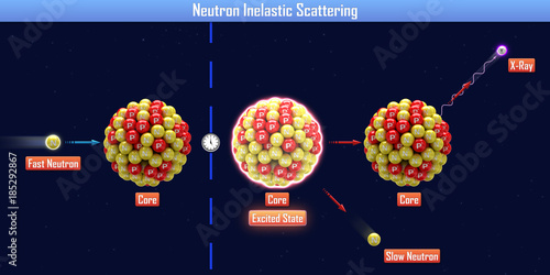Cuadro en lienzo Neutron Inelastic Scattering (3d illustration)
