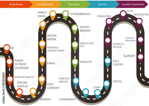 Customer journey map, process of customer buying decision