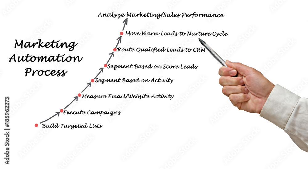 Marketing automation process Marketing automation process