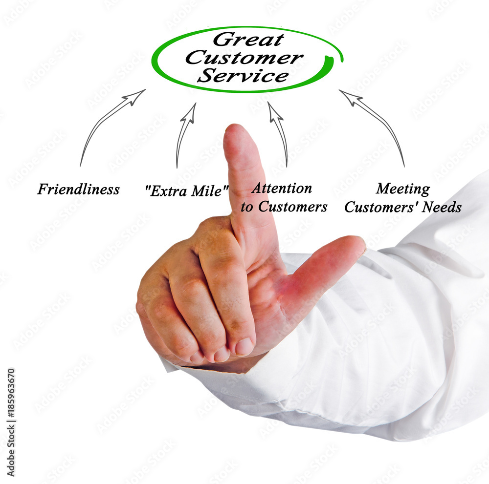 Diagram of Great Customer Service Diagram of Great Customer Service