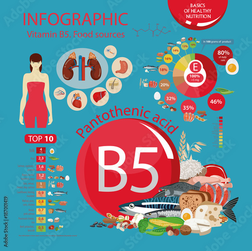 Vitamin B5 (Pantothenic acid).