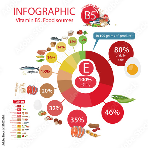 Vitamin B5 (Pantothenic acid).