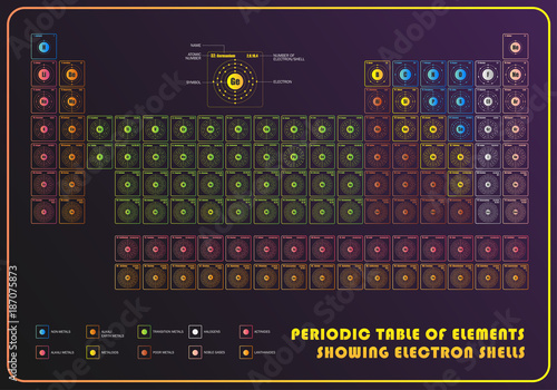 Periodic Table of element showing electron shells