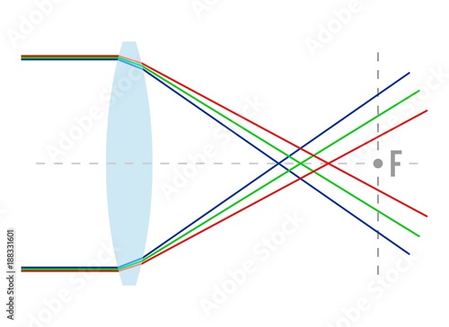 Scheme of chromatic aberration