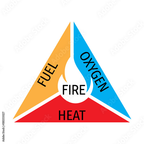 Icons and signaling flammable, fire triangle, oxygen, heat and fuel. The fire tetrahedron explained.