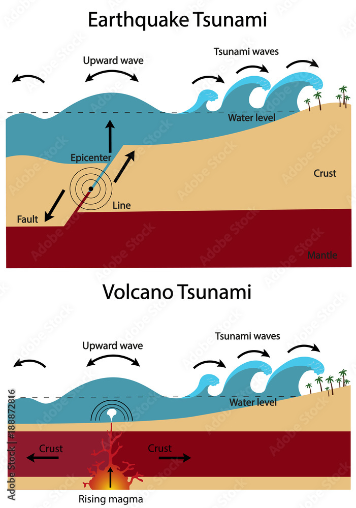 Earthquake Tsunami and Volcano Tsunami