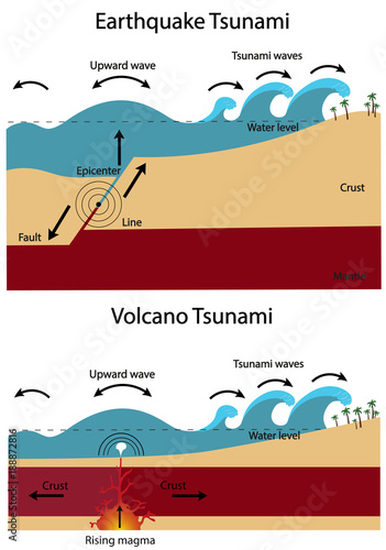 Earthquake Tsunami and Volcano Tsunami