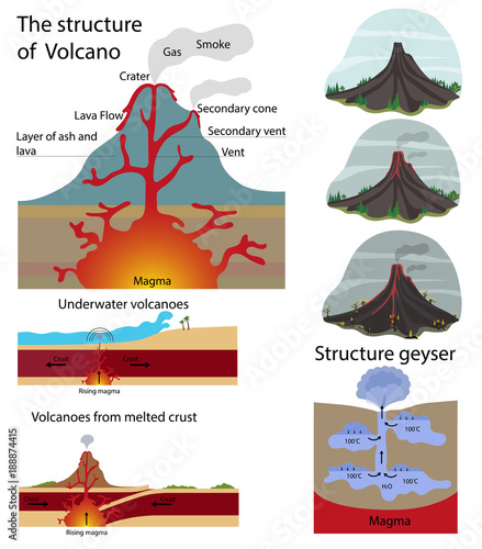 The structure of the volcano.  