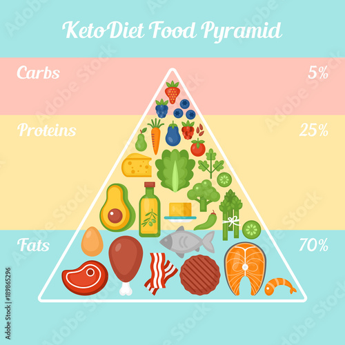 Keto diet food pyramid.